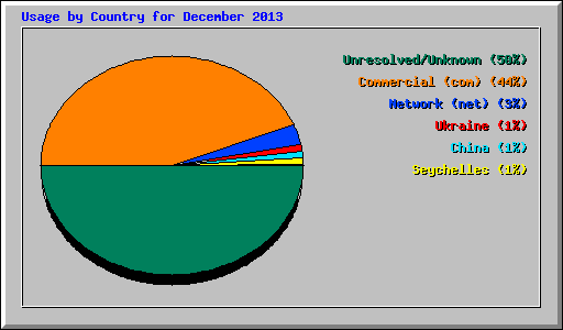 Usage by Country for December 2013