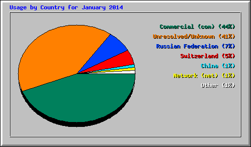 Usage by Country for January 2014