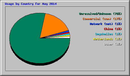 Usage by Country for May 2014