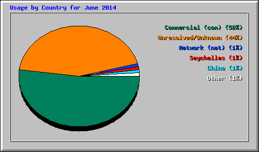 Usage by Country for June 2014
