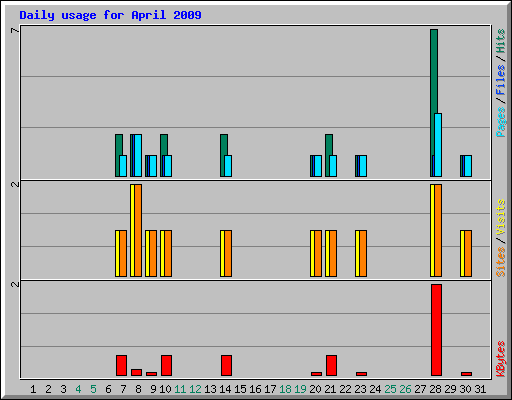Daily usage for April 2009