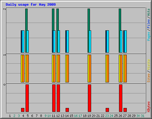 Daily usage for May 2009