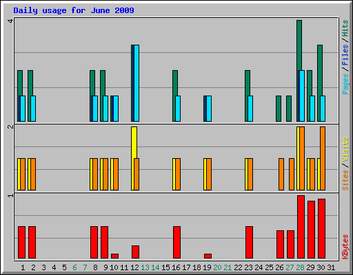 Daily usage for June 2009