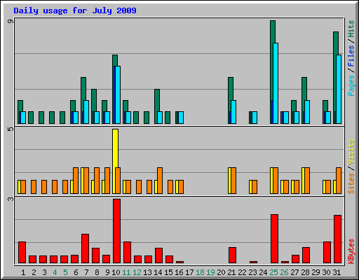 Daily usage for July 2009