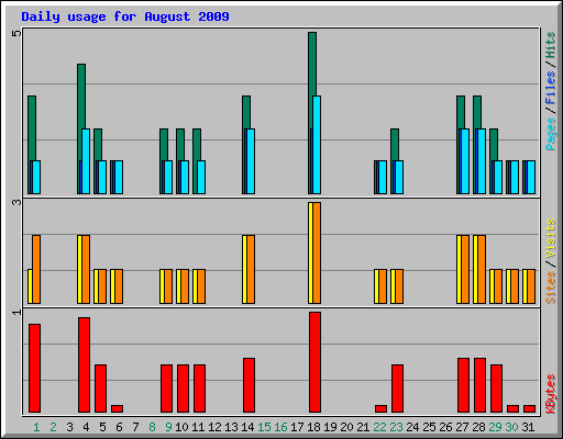 Daily usage for August 2009