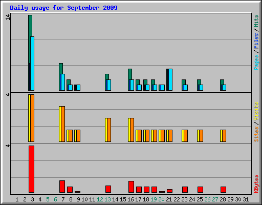 Daily usage for September 2009