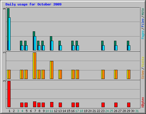 Daily usage for October 2009