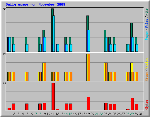 Daily usage for November 2009