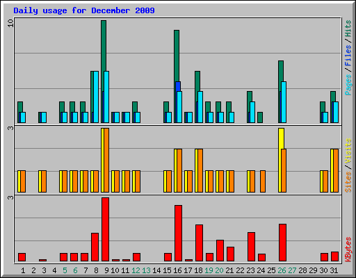 Daily usage for December 2009