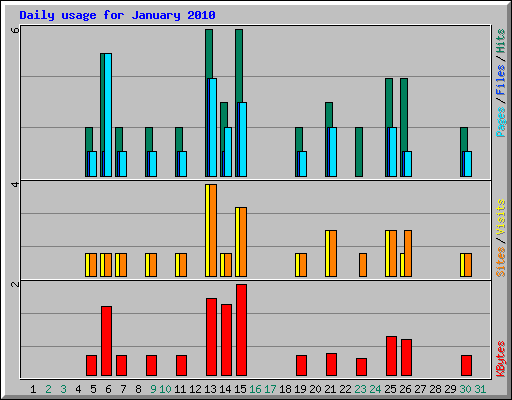 Daily usage for January 2010
