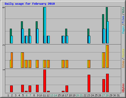 Daily usage for February 2010