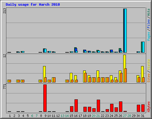 Daily usage for March 2010
