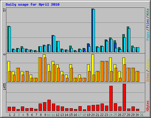 Daily usage for April 2010