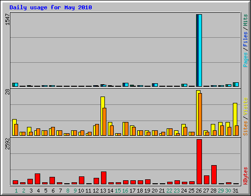 Daily usage for May 2010