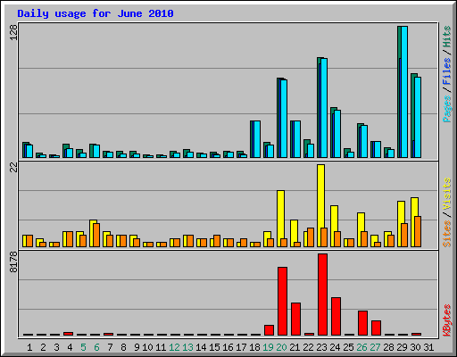 Daily usage for June 2010