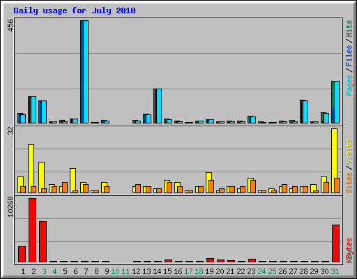 Daily usage for July 2010