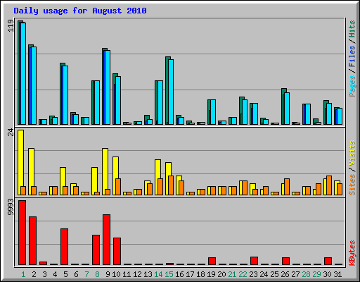 Daily usage for August 2010