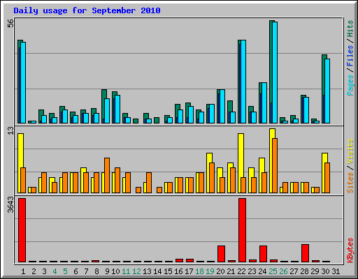 Daily usage for September 2010