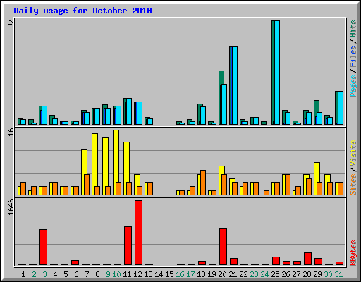 Daily usage for October 2010