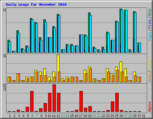 Daily usage for November 2010