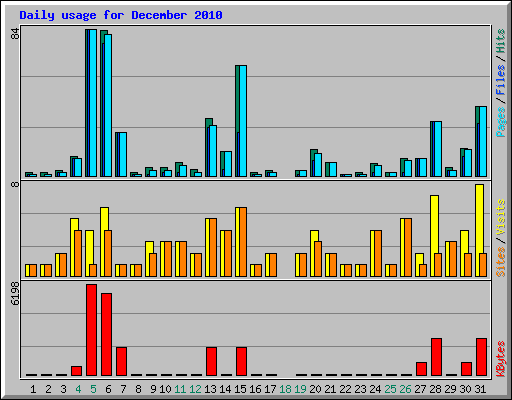 Daily usage for December 2010