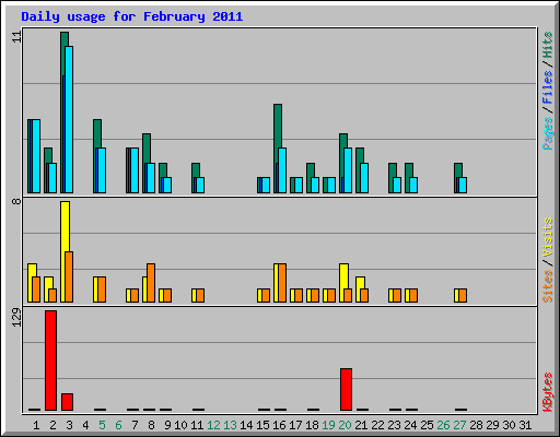Daily usage for February 2011