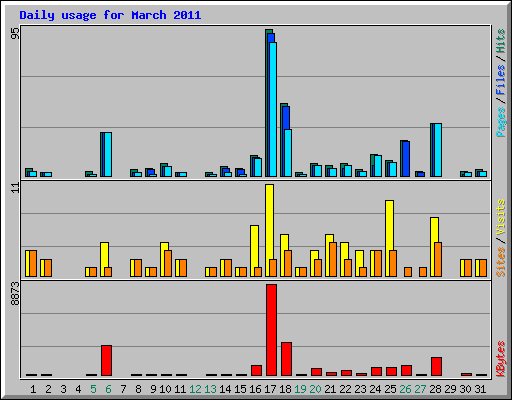 Daily usage for March 2011