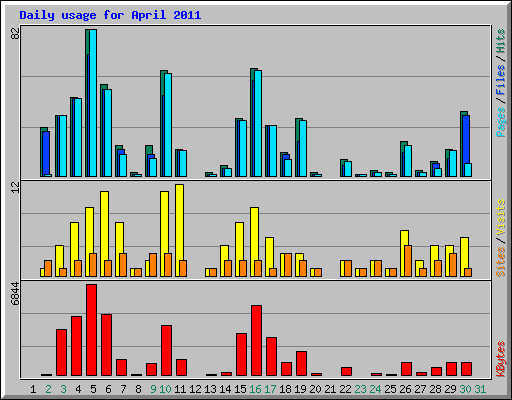 Daily usage for April 2011