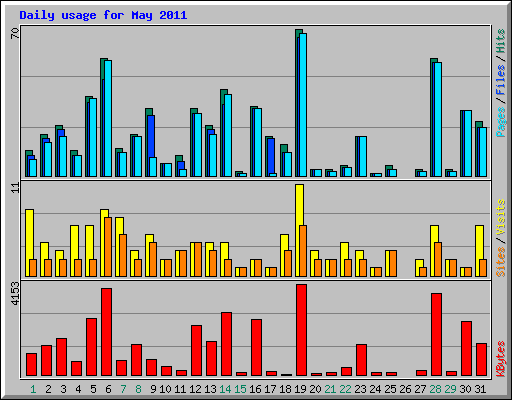 Daily usage for May 2011