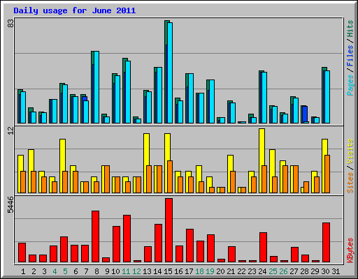 Daily usage for June 2011