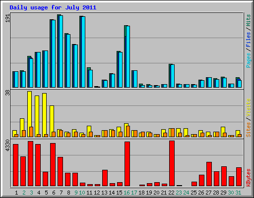 Daily usage for July 2011