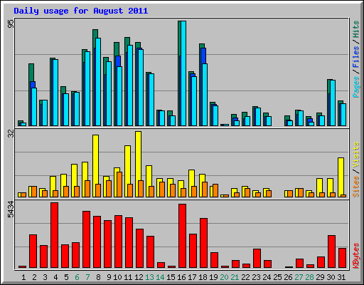 Daily usage for August 2011