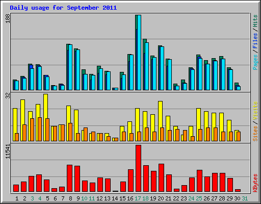 Daily usage for September 2011