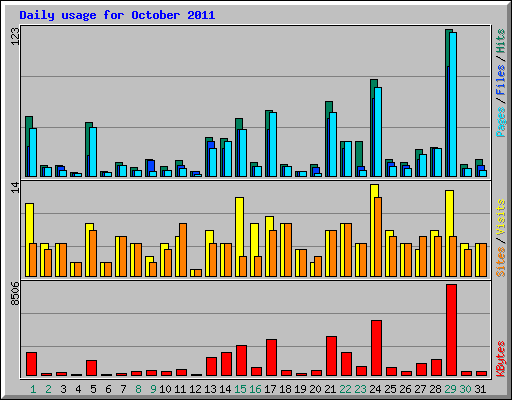Daily usage for October 2011