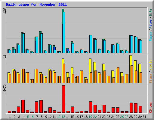 Daily usage for November 2011