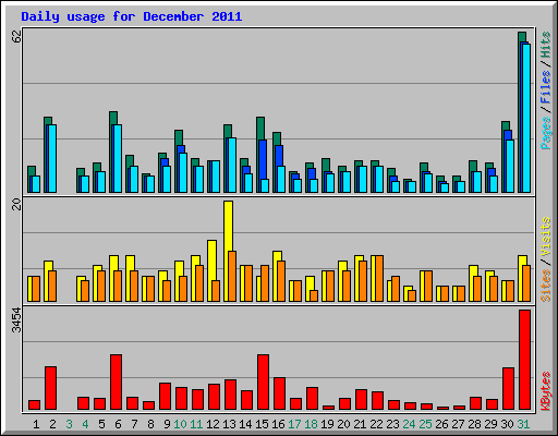 Daily usage for December 2011