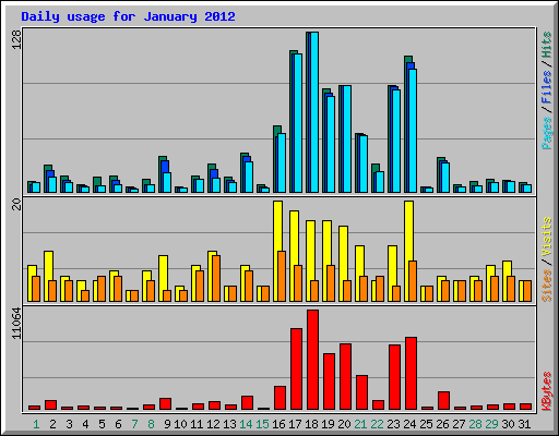 Daily usage for January 2012