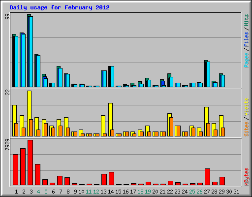 Daily usage for February 2012