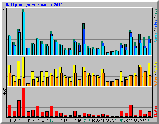 Daily usage for March 2012
