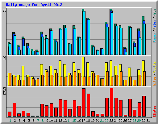 Daily usage for April 2012