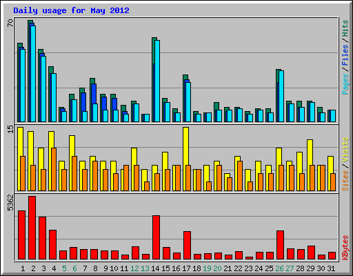 Daily usage for May 2012
