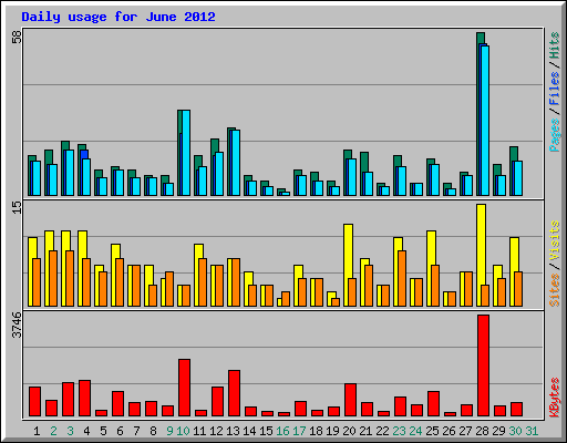 Daily usage for June 2012