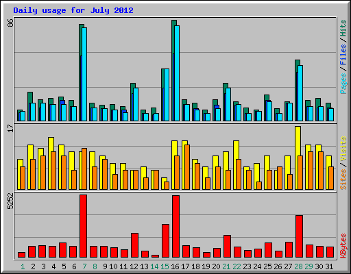 Daily usage for July 2012