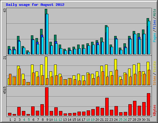 Daily usage for August 2012
