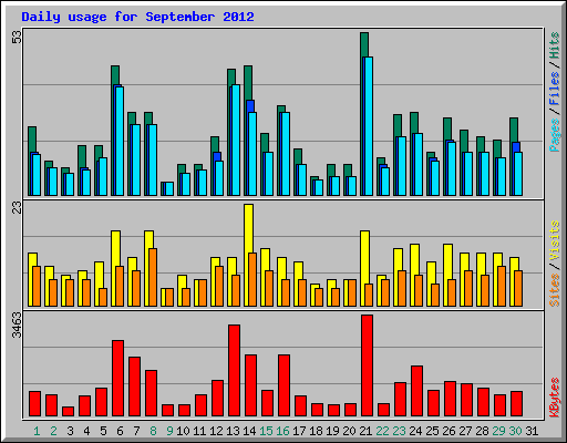 Daily usage for September 2012