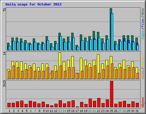 Daily usage for October 2012