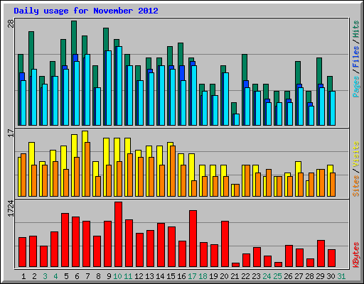 Daily usage for November 2012
