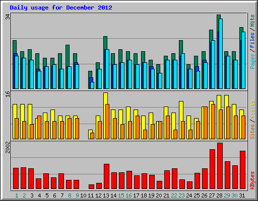 Daily usage for December 2012