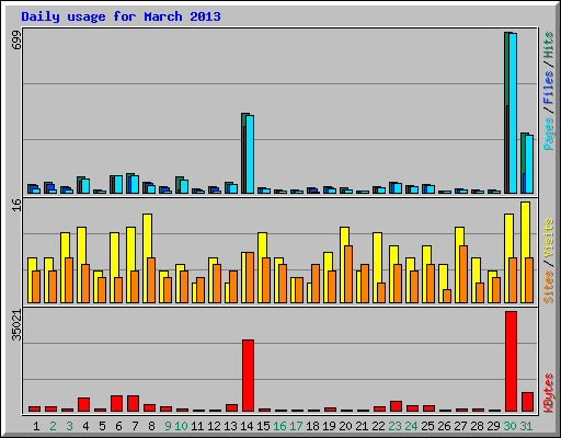 Daily usage for March 2013