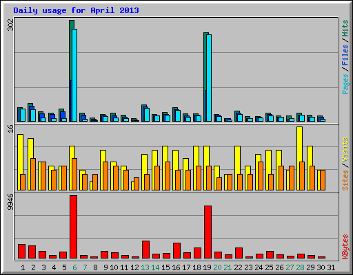 Daily usage for April 2013